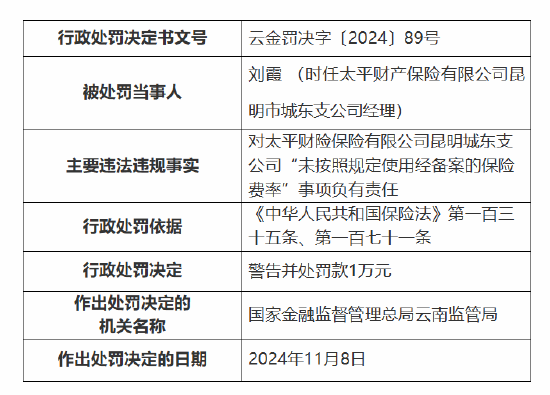 太平财险昆明市城东支公司被罚10万元：因未按照规定使用经备案的保险费率-第3张图片-特色小吃做法