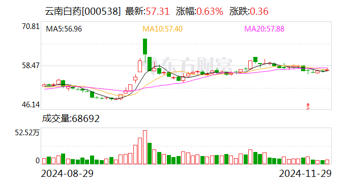 云南白药：拟与中银国际投资共同投资设立70亿元基金-第1张图片-特色小吃做法