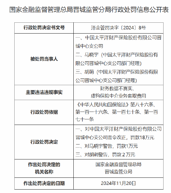 太保产险晋城中心支公司被罚18万元：因财务数据不真实 虚构保险中介业务套取费用-第1张图片-特色小吃做法