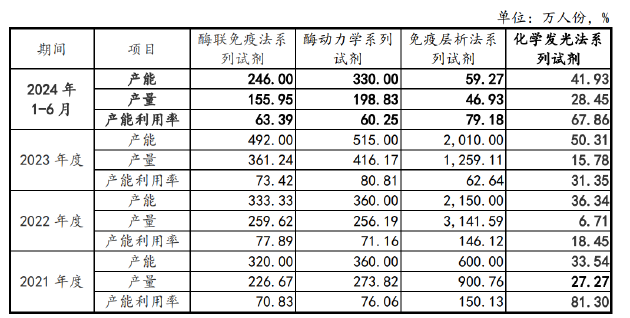 丹娜生物IPO：产能利用率不足仍募资扩产 核心业务面临原材料危机财务真实性存疑-第2张图片-特色小吃做法