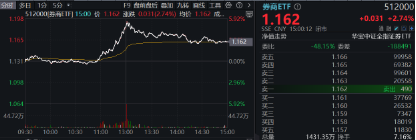 突然逆转！发生了什么？券商发令、金科冲锋，东方财富喜提“双冠王”，金融科技ETF（159851）盘中触及涨停-第11张图片-特色小吃做法