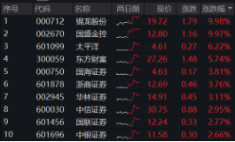 突然逆转！发生了什么？券商发令、金科冲锋，东方财富喜提“双冠王”，金融科技ETF（159851）盘中触及涨停-第12张图片-特色小吃做法