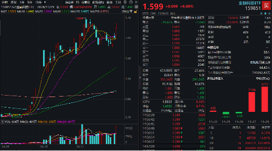 5股20CM涨停，金融科技炸裂走牛，金融科技ETF（159851）领涨近7%，爆量成交超10亿元-第1张图片-特色小吃做法