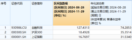 5股20CM涨停，金融科技炸裂走牛，金融科技ETF（159851）领涨近7%，爆量成交超10亿元-第2张图片-特色小吃做法