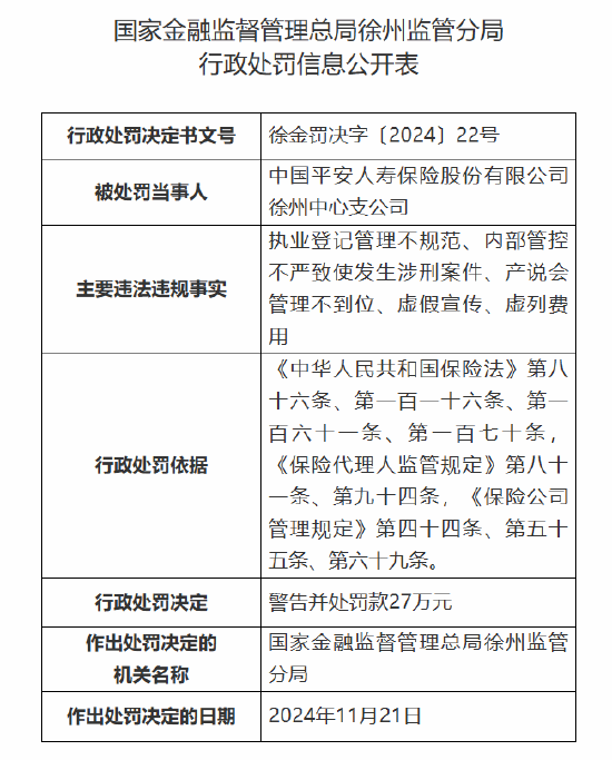 平安人寿徐州中心支公司被罚27万元：因执业登记管理不规范 内部管控不严致使发生涉刑案件等违法违规事实-第1张图片-特色小吃做法