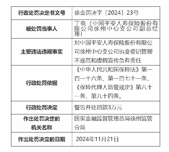 平安人寿徐州中心支公司被罚27万元：因执业登记管理不规范 内部管控不严致使发生涉刑案件等违法违规事实-第2张图片-特色小吃做法