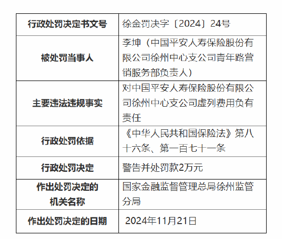 平安人寿徐州中心支公司被罚27万元：因执业登记管理不规范 内部管控不严致使发生涉刑案件等违法违规事实-第3张图片-特色小吃做法