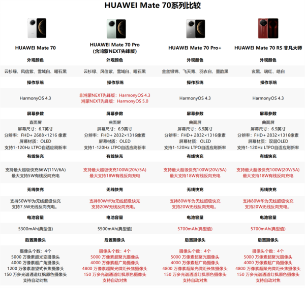 华为Mate70系列四款新品如何选：教你花小钱办大事-第2张图片-特色小吃做法