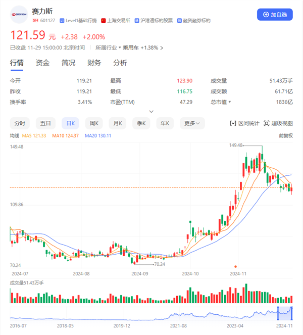 赛力斯入选沪深300、上证50、中证A500、上证180四大指数-第2张图片-特色小吃做法