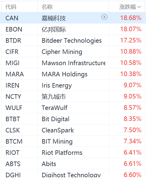 加密货币概念股集体上涨，MicroStrategy涨超4%-第1张图片-特色小吃做法