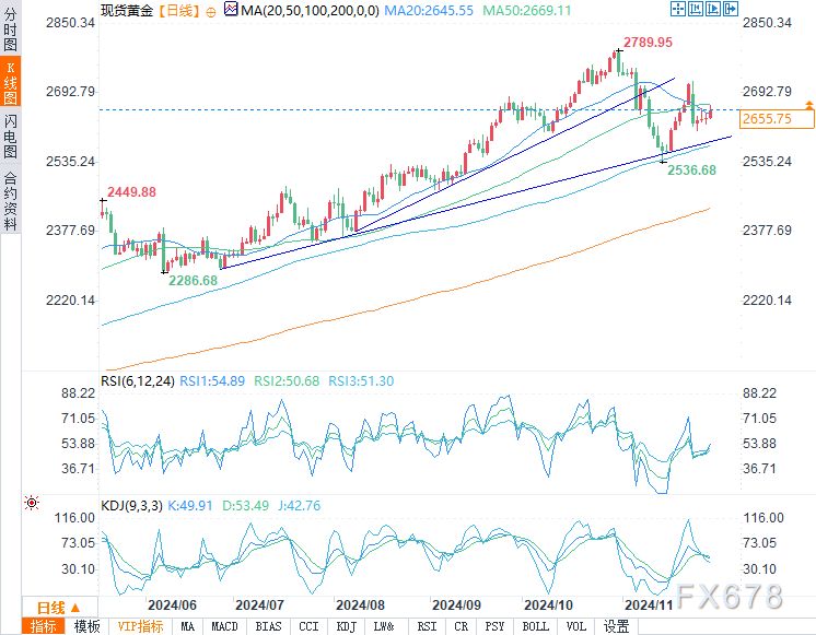 黄金小幅上涨被2023年以来最大月度跌幅所抵消-第2张图片-特色小吃做法