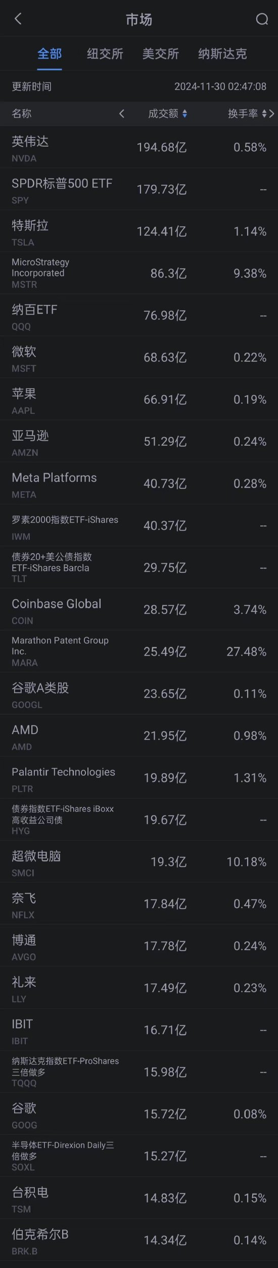 11月29日美股成交额前20：特斯拉2024年供应链付款周期缩短-第1张图片-特色小吃做法