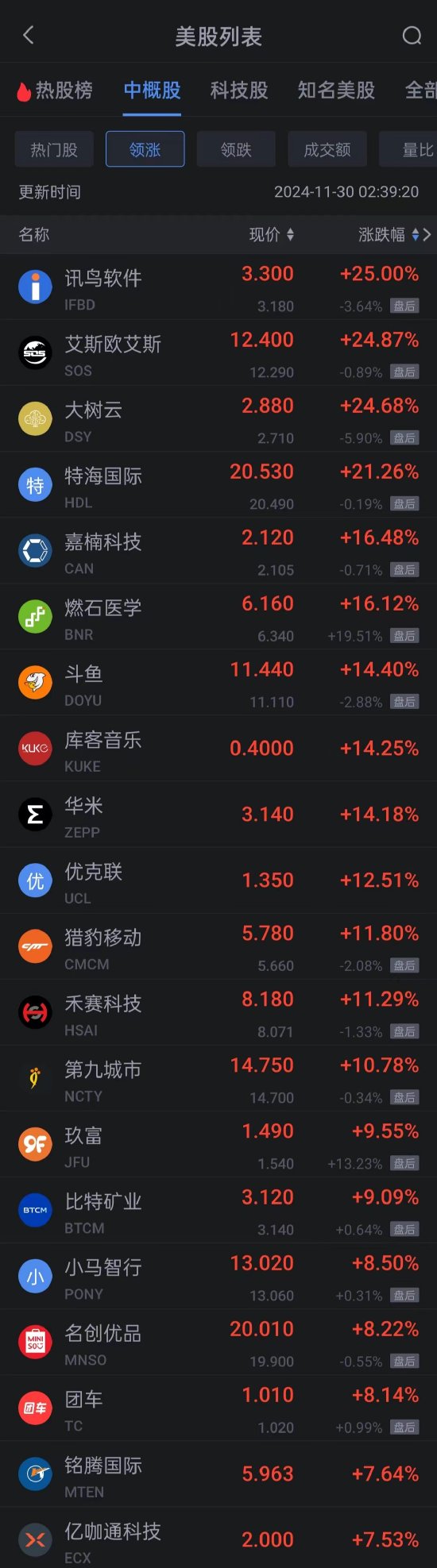 周五热门中概股涨跌不一 小马智行涨超8% 新东方跌超2%-第1张图片-特色小吃做法