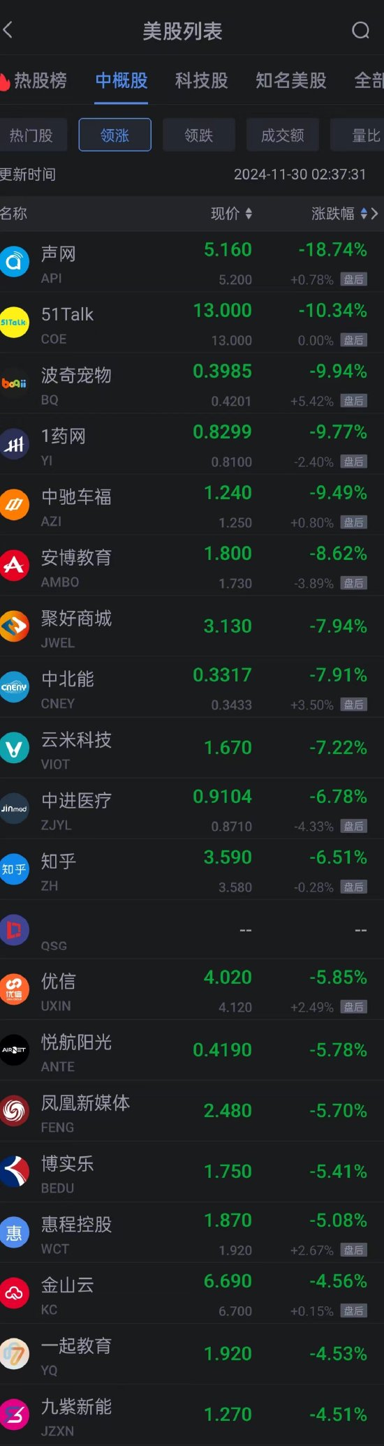 周五热门中概股涨跌不一 小马智行涨超8% 新东方跌超2%-第2张图片-特色小吃做法