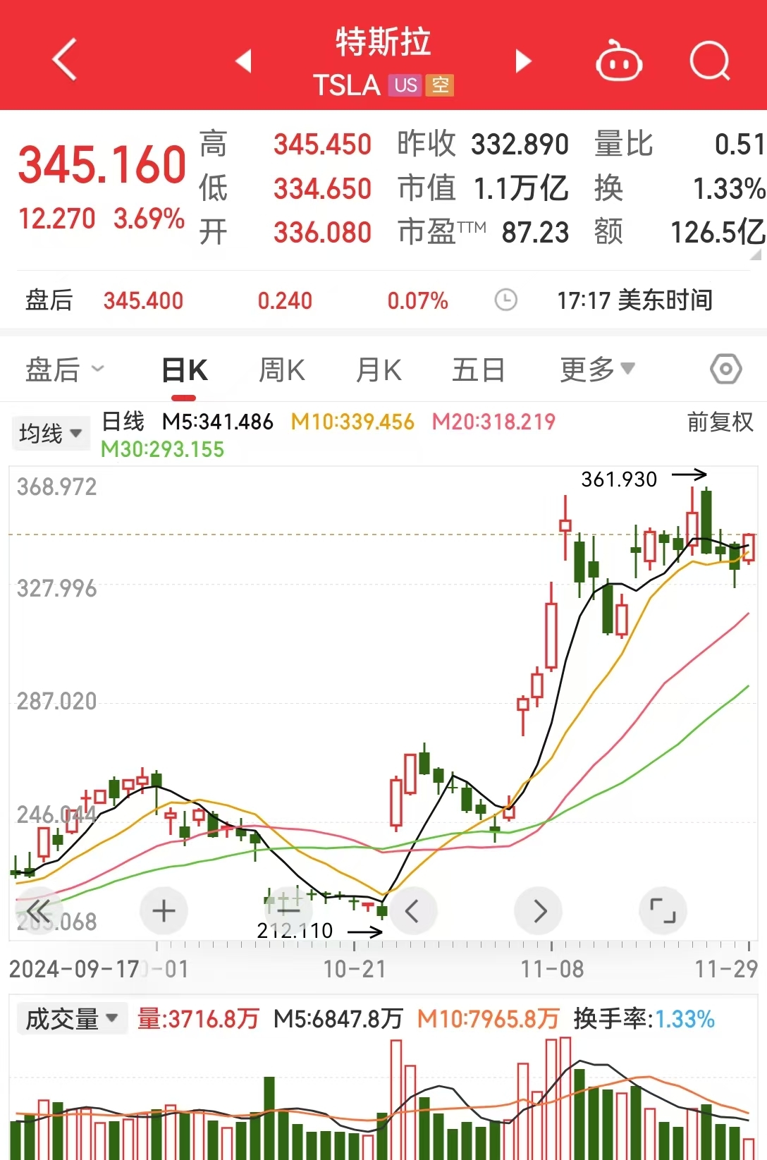 道指、标普续刷新高！英伟达涨超2%，苹果涨超1%！传奇投资大佬警告：美股市场存泡沫风险......-第4张图片-特色小吃做法