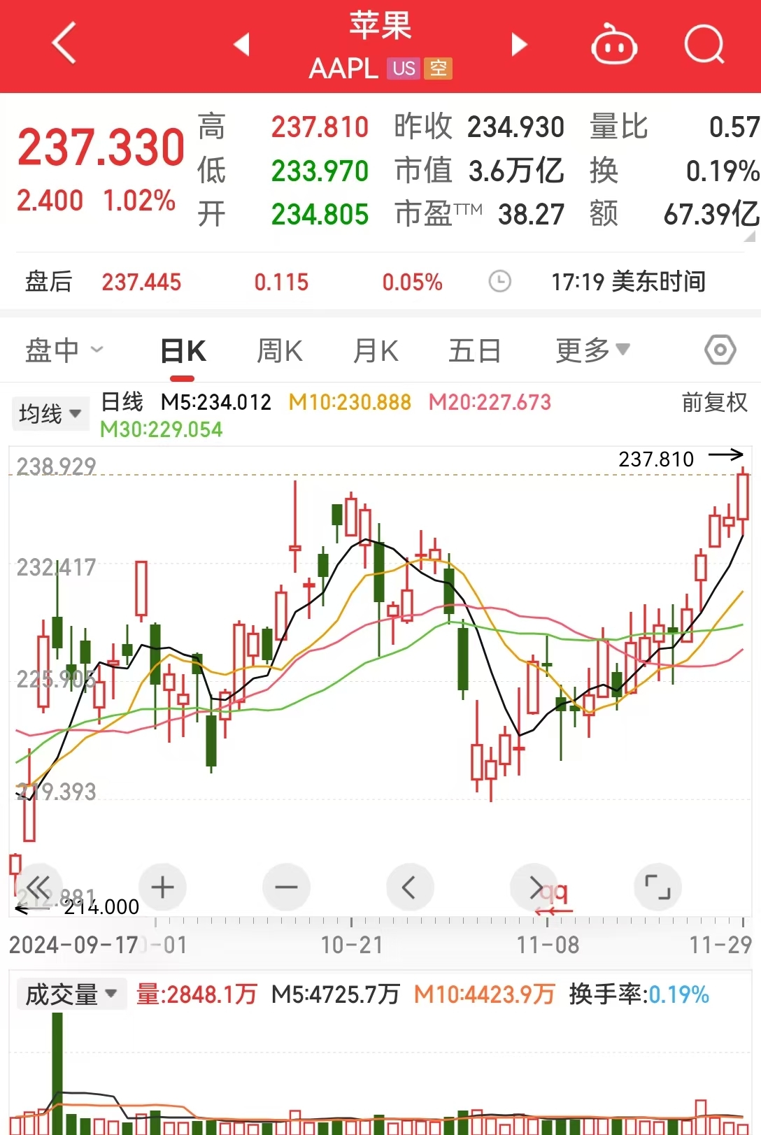 道指、标普续刷新高！英伟达涨超2%，苹果涨超1%！传奇投资大佬警告：美股市场存泡沫风险......-第5张图片-特色小吃做法