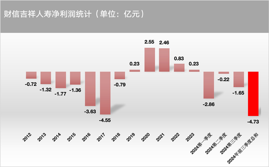 财信吉祥人寿前三季巨亏，首席投资官邹万红被免职，总裁仍在选聘-第1张图片-特色小吃做法