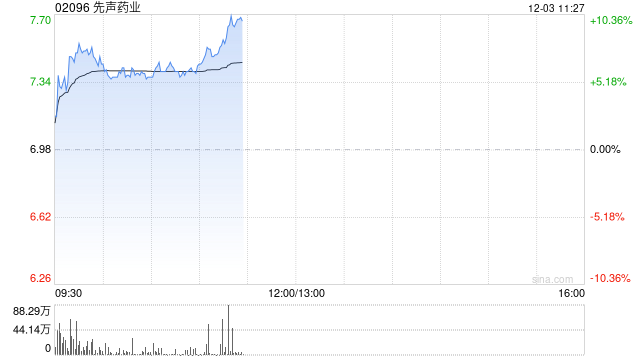 先声药业早盘涨超6% 先必新舌下片获国家药监局批准在中国上市-第1张图片-特色小吃做法