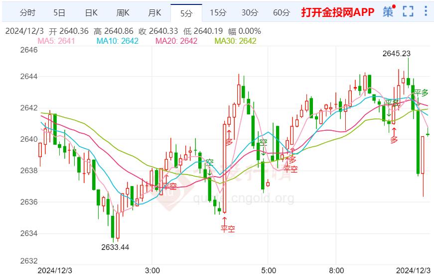 美联储通胀压力继续降温 黄金区间收缩震荡-第2张图片-特色小吃做法