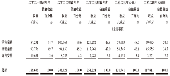 郭晋安姐弟创办的草姬集团或很快香港上市 农银国际独家保荐-第5张图片-特色小吃做法