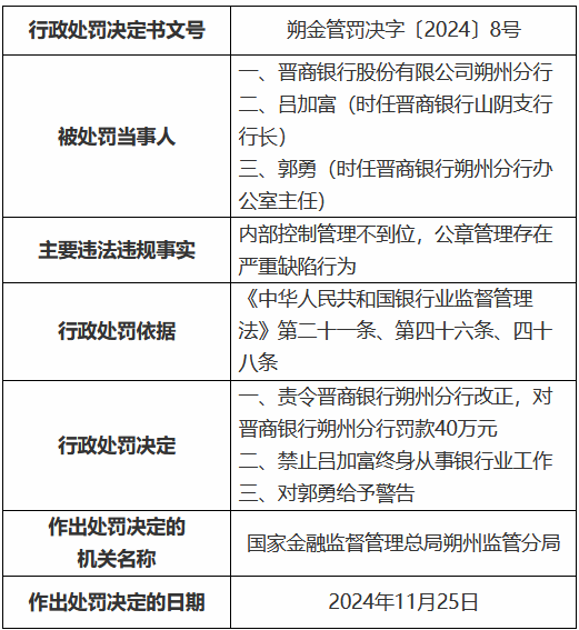 晋商银行朔州分行公章管理存在严重缺陷行为 时任山阴支行行长被禁业终身-第1张图片-特色小吃做法