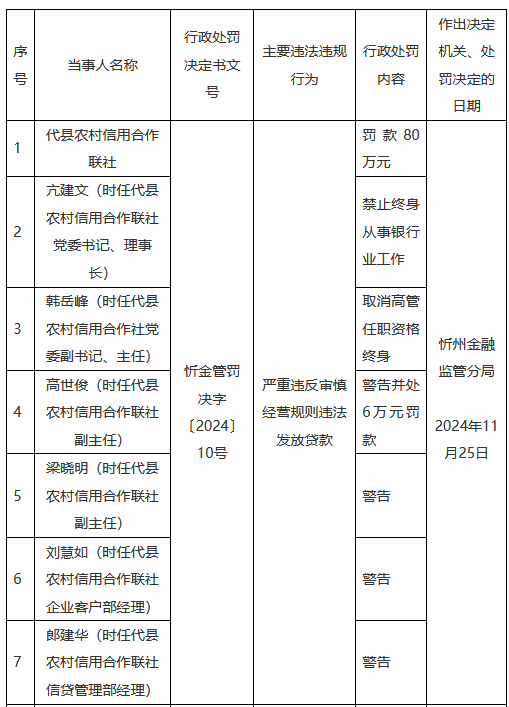 代县农村信用合作联社违法发放贷款：时任理事长被禁业终身 时任主任被取消高管任职资格终身-第1张图片-特色小吃做法