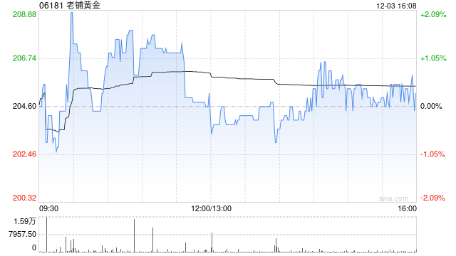 东方证券：首予老铺黄金“增持”评级 目标价217.14港元-第1张图片-特色小吃做法