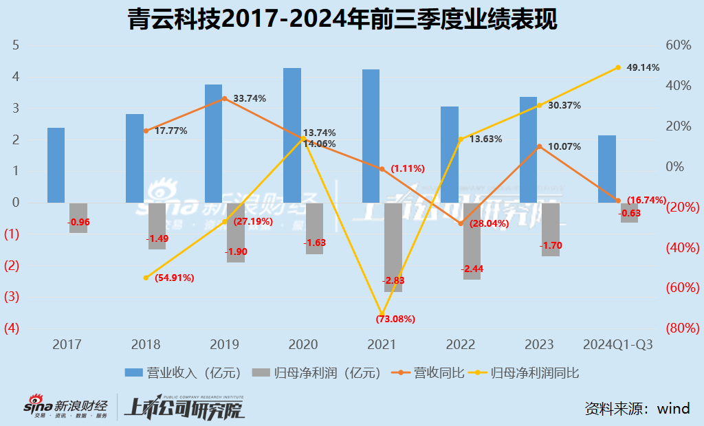 中小云厂商|痛失智算大客户的青云科技营收持续缩水难摆脱亏损 裁员研发近350人、持续控费-第1张图片-特色小吃做法