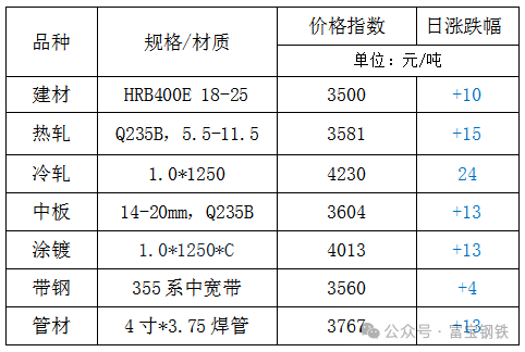 3日钢市价格风云榜-第3张图片-特色小吃做法