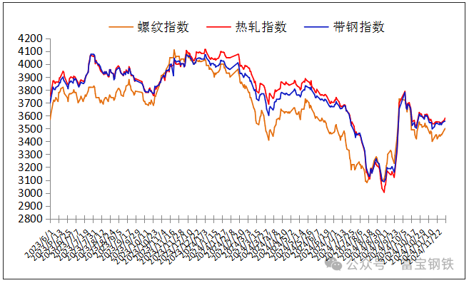 3日钢市价格风云榜-第4张图片-特色小吃做法