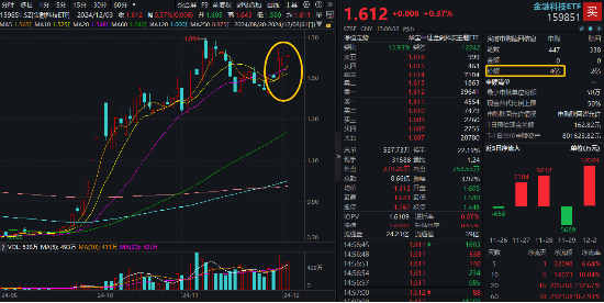 交易强预期！大智慧连续涨停，金融科技ETF（159851）尾盘冲高斩获三连阳，资金顺势增仓4亿份！-第1张图片-特色小吃做法