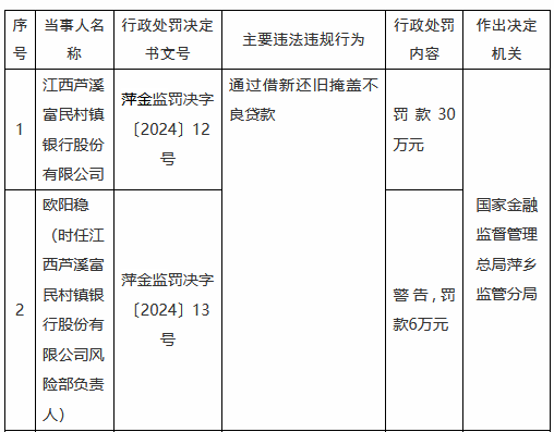 江西芦溪富民村镇银行因通过借新还旧掩盖不良贷款被罚款30万元-第1张图片-特色小吃做法