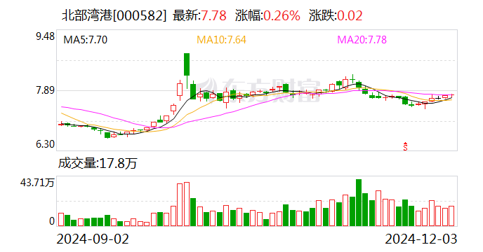 北部湾港：11月完成货物吞吐量2939.87万吨 同比增长8.56%-第1张图片-特色小吃做法