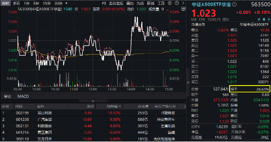 563500，“好运”继续！尾盘逆转收红实现“两连升”，收盘价1.023元，蝉联沪市同类第一！-第1张图片-特色小吃做法