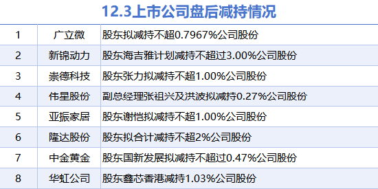 12月3日上市公司减持汇总：广立微等8股拟减持（表）-第1张图片-特色小吃做法