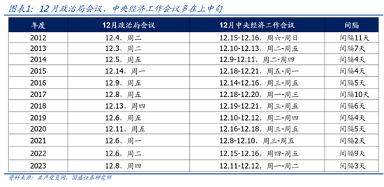 国盛宏观熊园：12月政治局会议4大前瞻-第1张图片-特色小吃做法