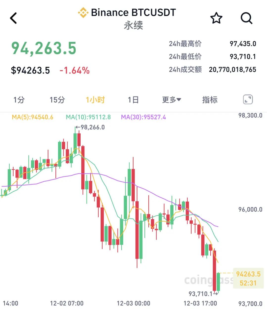 深夜突发！韩国总统宣布“紧急戒严”，韩元应声下跌……虚拟货币市场，超20万人爆仓-第4张图片-特色小吃做法