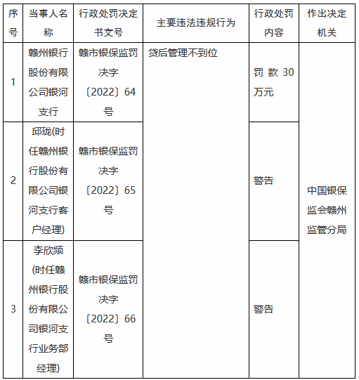 赣州银行银河支行因贷后管理不到位被罚30万元-第1张图片-特色小吃做法