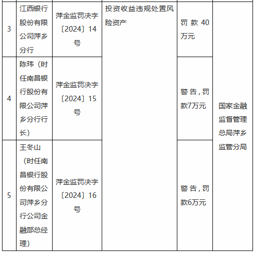 江西银行萍乡分行因投资收益违规处置风险资产被罚款40万元-第1张图片-特色小吃做法