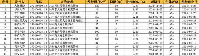 中国人寿获批发行不超350亿资本补充债 年内保险业发债规模近千亿-第1张图片-特色小吃做法