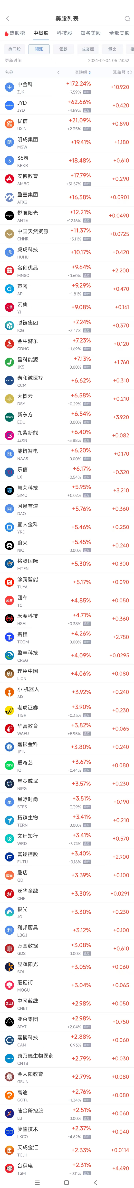 周二热门中概股涨跌不一 新东方涨6.5%，小马智行跌5.9%-第1张图片-特色小吃做法