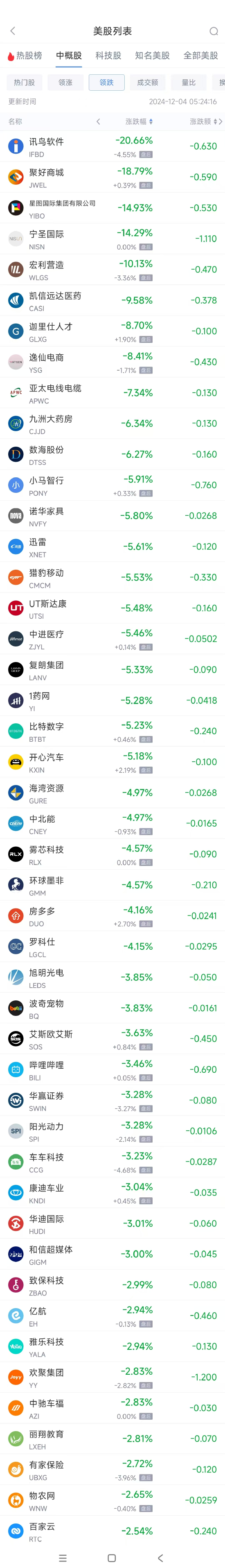 周二热门中概股涨跌不一 新东方涨6.5%，小马智行跌5.9%-第2张图片-特色小吃做法