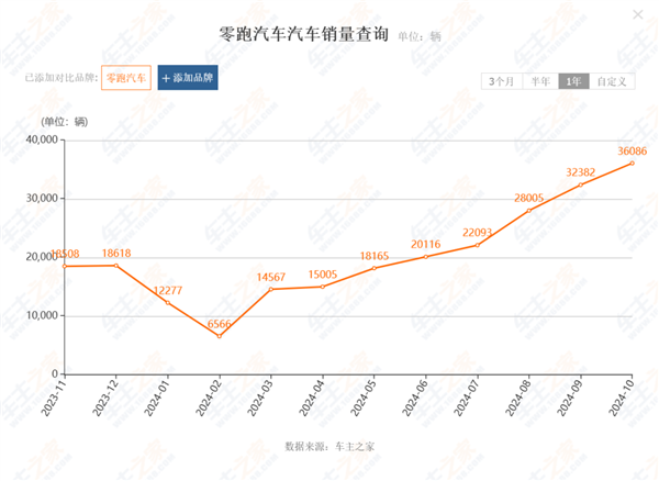 看完11月汽车销量 我觉得价格战根本打不完-第10张图片-特色小吃做法