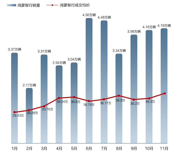 看完11月汽车销量 我觉得价格战根本打不完-第11张图片-特色小吃做法