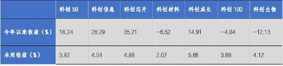 华安基金科创板ETF周报：科创50、科创100等指数样本即将调整，科创芯片指数上周涨4.88%-第1张图片-特色小吃做法