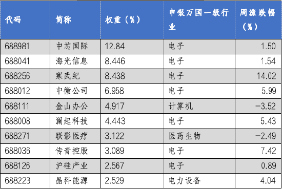 华安基金科创板ETF周报：科创50、科创100等指数样本即将调整，科创芯片指数上周涨4.88%-第2张图片-特色小吃做法