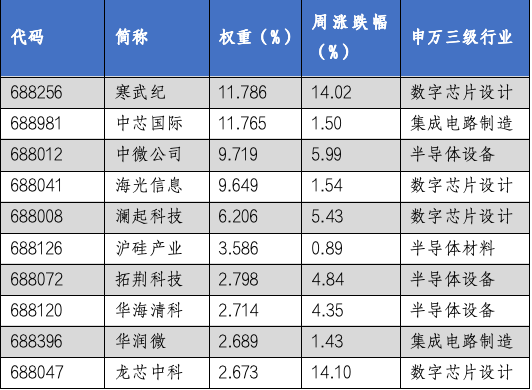 华安基金科创板ETF周报：科创50、科创100等指数样本即将调整，科创芯片指数上周涨4.88%-第3张图片-特色小吃做法