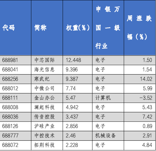 华安基金科创板ETF周报：科创50、科创100等指数样本即将调整，科创芯片指数上周涨4.88%-第4张图片-特色小吃做法