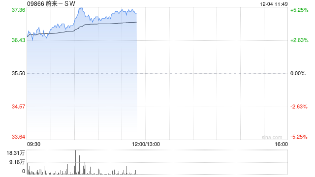 蔚来-SW早盘涨近4% 连续七个月销量超过2万辆-第1张图片-特色小吃做法