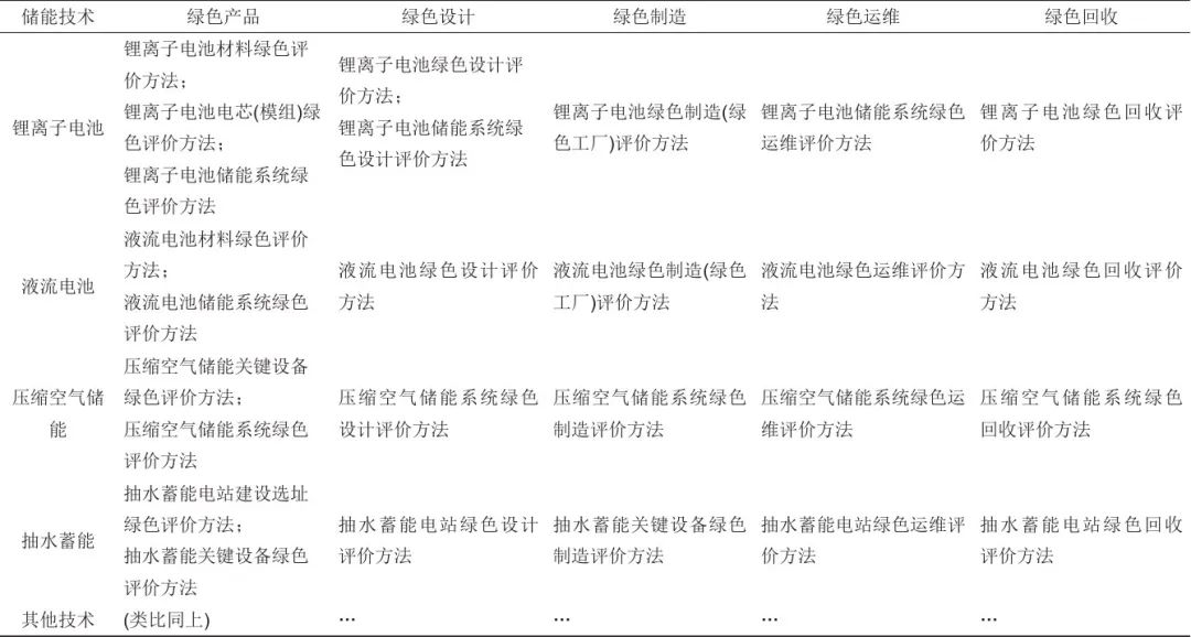 《储能科学与技术》推荐|冯彩梅 等：绿色储能标准体系的构建-第5张图片-特色小吃做法